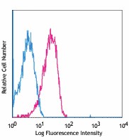 Alexa Fluor® 488 anti-human CD107a (LAMP-1) Antibody (328609)