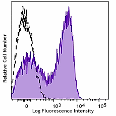 Alexa Fluor® 700 anti-human CD154 (CD40L) Antibody (310845)