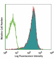 Alexa Fluor® 647 anti-human CD1c Antibody (331510)