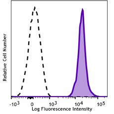 PE anti-mouse CD48 Recombinant Antibody (108003)