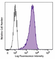 Biotin anti-human CD324 (E-Cadherin) Antibody (324120)