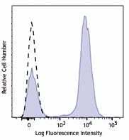 Brilliant Violet 650™ anti-human CD28 Antibody (302945)