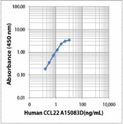 Purified anti-human CCL22 Antibody (694402)