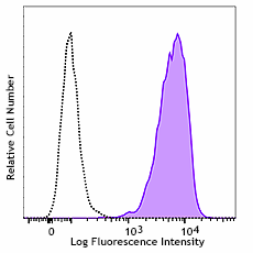 Purified anti-human CD174 Antibody (392602)