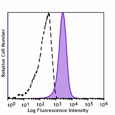 Spark PLUS B574™ anti-mouse CD274 (B7-H1, PD-L1) Antibody (124355)