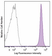 Brilliant Violet 570™ anti-mouse CD45 Antibody (103135)