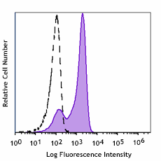 Spark UV™ 387 anti-human CD27 Antibody (302865)