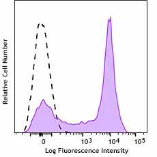 PE/Fire™ 810 anti-human CD5 Antibody (364035)