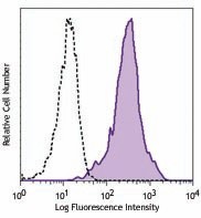 PE/Cyanine7 anti-mouse TCR DO11.10 Antibody (118515)