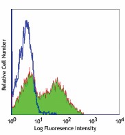 FITC anti-human CD154 (CD40L) Antibody (310804)