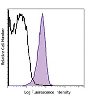 PE/Cyanine7 anti-human CD270 (HVEM, TR2) Antibody (318809)