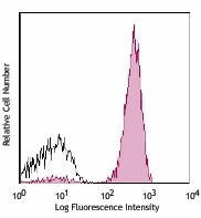 Alexa Fluor® 700 anti-human CD3 Antibody (300423)