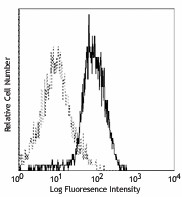 PE anti-mouse TLR4 (CD284)/MD2 Complex Antibody (117605)