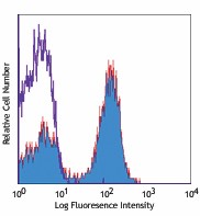Alexa Fluor® 647 anti-mouse/human CD45R/B220 Antibody (103229)