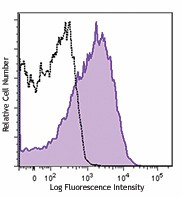 Alexa Fluor® 700 anti-mouse Ly-6A/E (Sca-1) Antibody (108141)
