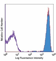 PE/Cyanine7 anti-human CD45 Antibody (304015)