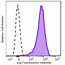 GMP APC/Fire™ 750 anti-human CD36 Antibody (260356)