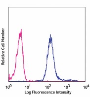 Alexa Fluor® 647 anti-H2A.X Phospho (Ser139) Antibody (613407)