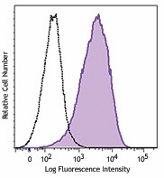 PE/Cyanine7 anti-human Cadherin 11 Antibody (368707)