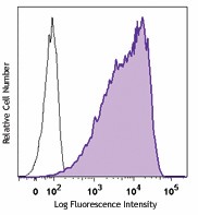 FITC anti-mouse/human CD15 (SSEA-1) Antibody (125611)