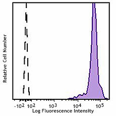 PE/Cyanine7 anti-human CD15 (SSEA-1) Antibody (301923)