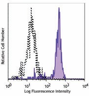 PerCP anti-human CD14 Antibody (301847)