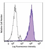 PE/Dazzle™ 594 anti-human CD13 Antibody (301719)