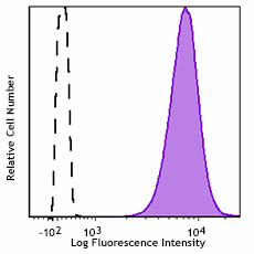 Brilliant Violet 510™ anti-mouse H-2Kb Antibody (116523)