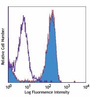 Biotin anti-mouse TLR4 (CD284)/MD2 Complex Antibody (117603)