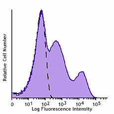 GMP APC anti-human HLA-DR Antibody (260076)
