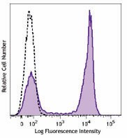 Brilliant Violet 510™ anti-mouse/human CD45R/B220 Antibody (103247)