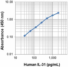 Purified anti-human IL-31 Antibody (530002)