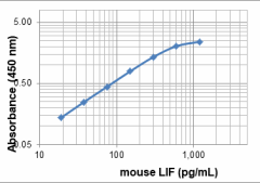 Biotin anti-mouse LIF Antibody (523204)