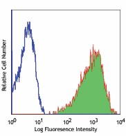 PE/Cyanine5 anti-human CD10 Antibody (312206)