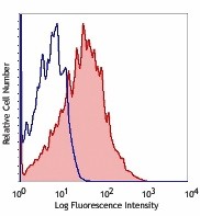 Alexa Fluor® 700 anti-human CD38 Antibody (303523)