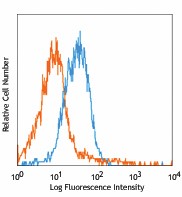 Alexa Fluor® 647 anti-mouse CD144 (VE-cadherin) Antibody (138005)