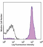 APC anti-human CD2 Antibody (300213)