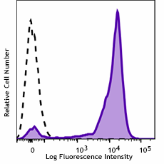 PE/Dazzle™ 594 anti-human CD52 Recombinant Antibody (318917)