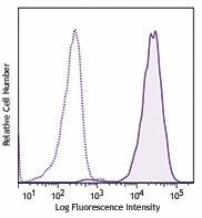 PE anti-human CD11b Antibody (301305)