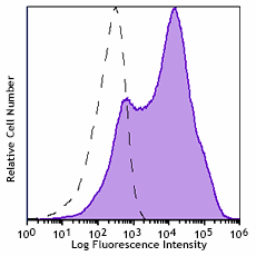 APC/Fire™ 810 anti-human CD38 Antibody (356643)