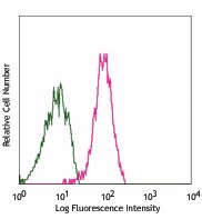 Biotin anti-mouse CD144 (VE-cadherin) Antibody (138008)