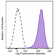 Alexa Fluor® 488 anti-human CD36 Antibody (336231)