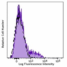 PE/Cyanine7 anti-human CD337 (NKp30) Antibody (325213)