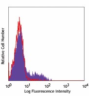 Pacific Blue™ anti-human CD195 (CCR5) Antibody (313717)