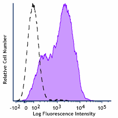 FITC anti-mouse Ly-6A/E (Sca-1) Antibody (160907)