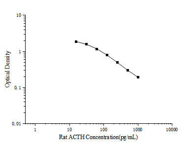 Uncoated Rat ACTH(Adrenocorticotropic Hormone) ELISA Kit (E-UNEL-R0102)