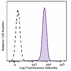 Alexa Fluor® 647 anti-human CD155 (PVR) Antibody (337621)