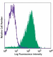 PE/Cyanine7 anti-human CD49d Antibody (304313)