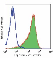 Biotin anti-human CD1a Antibody (300112)