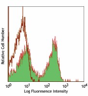 Alexa Fluor® 647 anti-rat CD3 Antibody (201408)